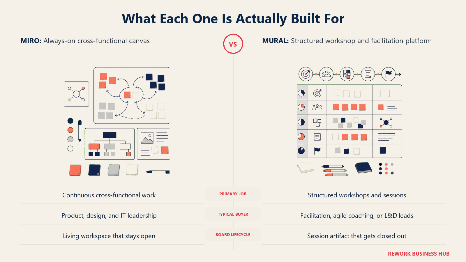 What Each One Is Actually Built For comparison visual showing Miro and Mural