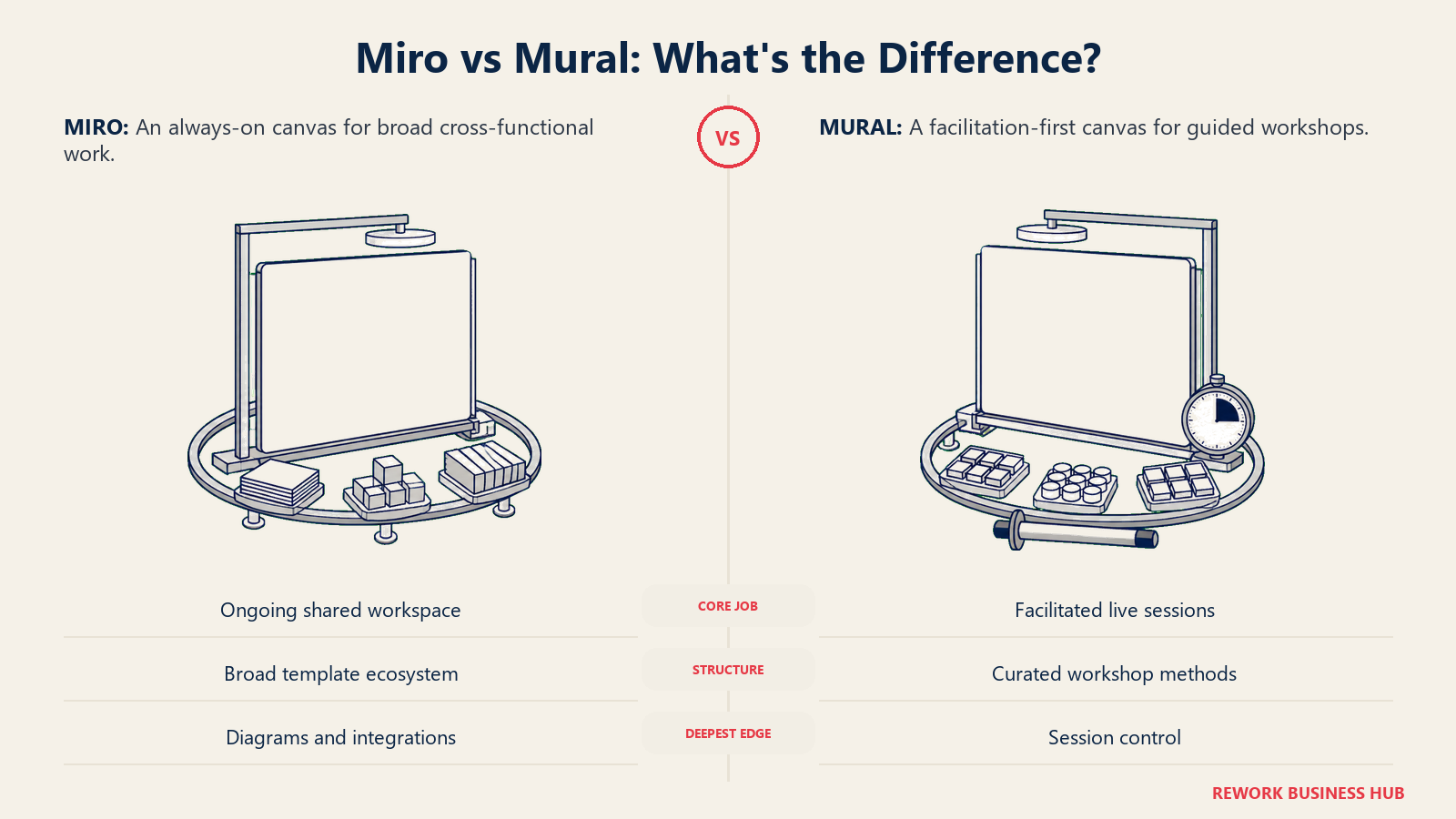 Miro versus Mural shown as equal always-on and facilitator-led canvas stations for continuous work and guided workshops