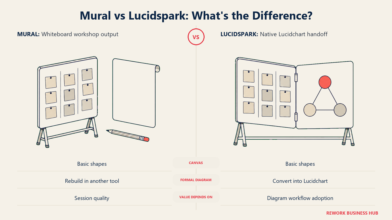 Mural and Lucidspark diagramming: lucidspark's real advantage shown through manual rebuild gap and continuous handoff