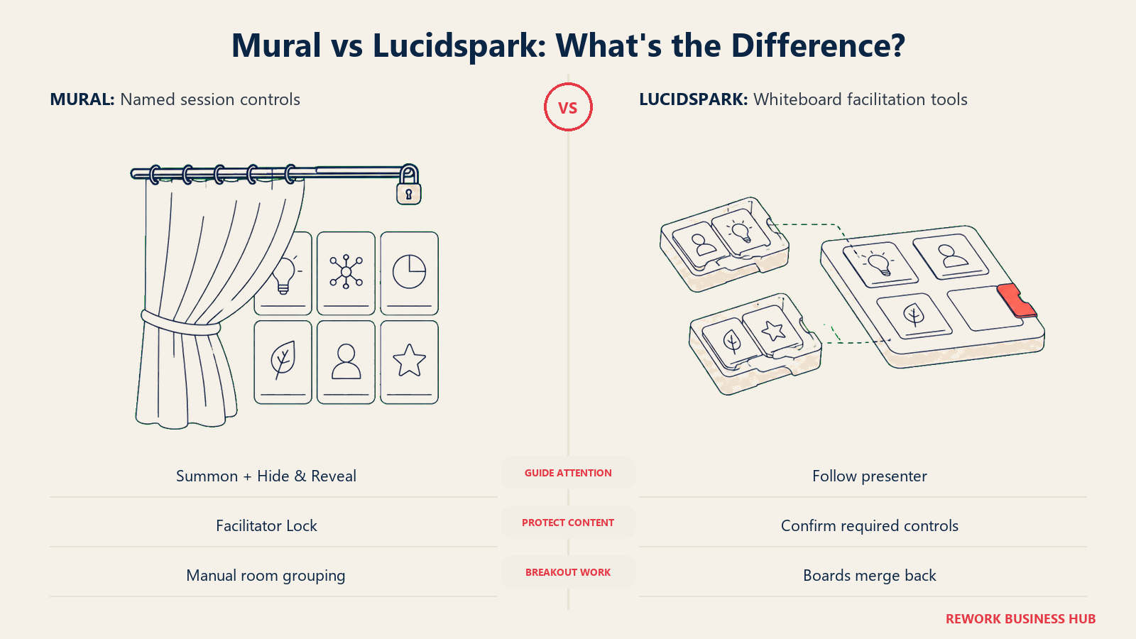 Mural and Lucidspark facilitation features compared shown through reveal curtain and breakout trays