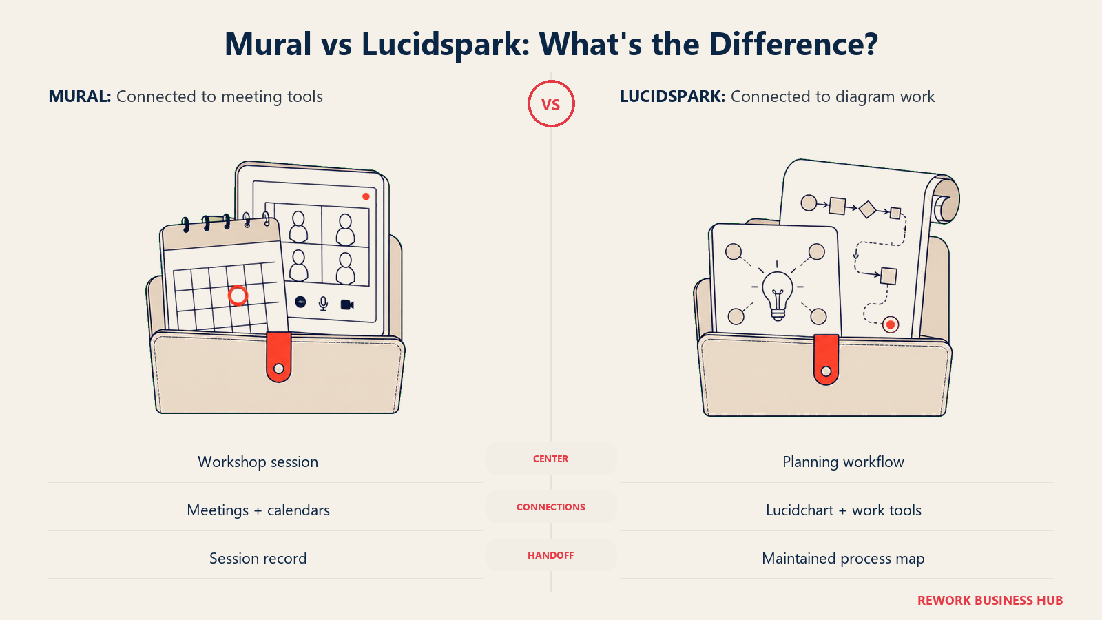 Mural and Lucidspark integrations and where each one sits in a stack shown through meeting folder and planning folder