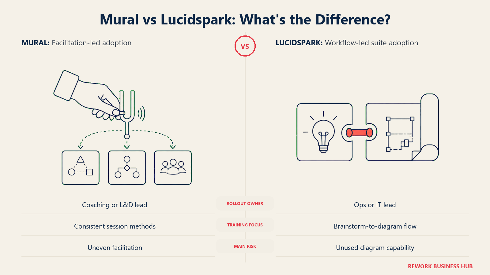 Mural and Lucidspark implementation and change management shown through tuning fork and workflow coupling