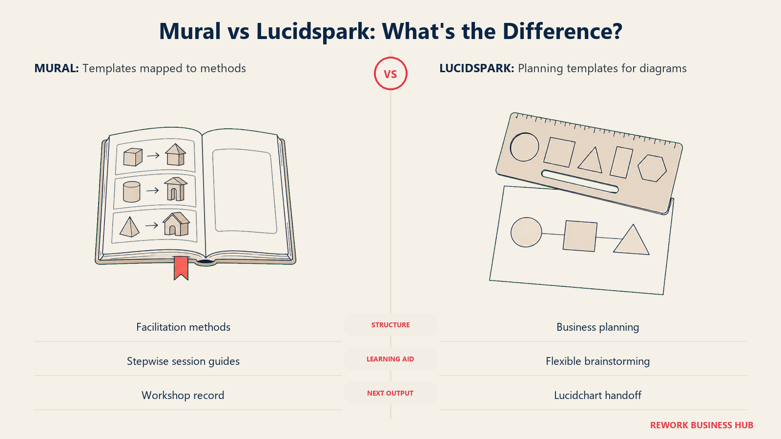 Mural and Lucidspark templates and frameworks shown through method book and diagram stencil