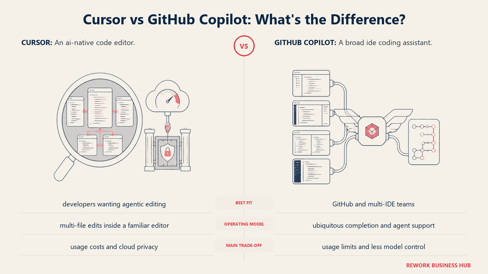 Cursor and GitHub Copilot compared through matched operating metaphors for which fits better?