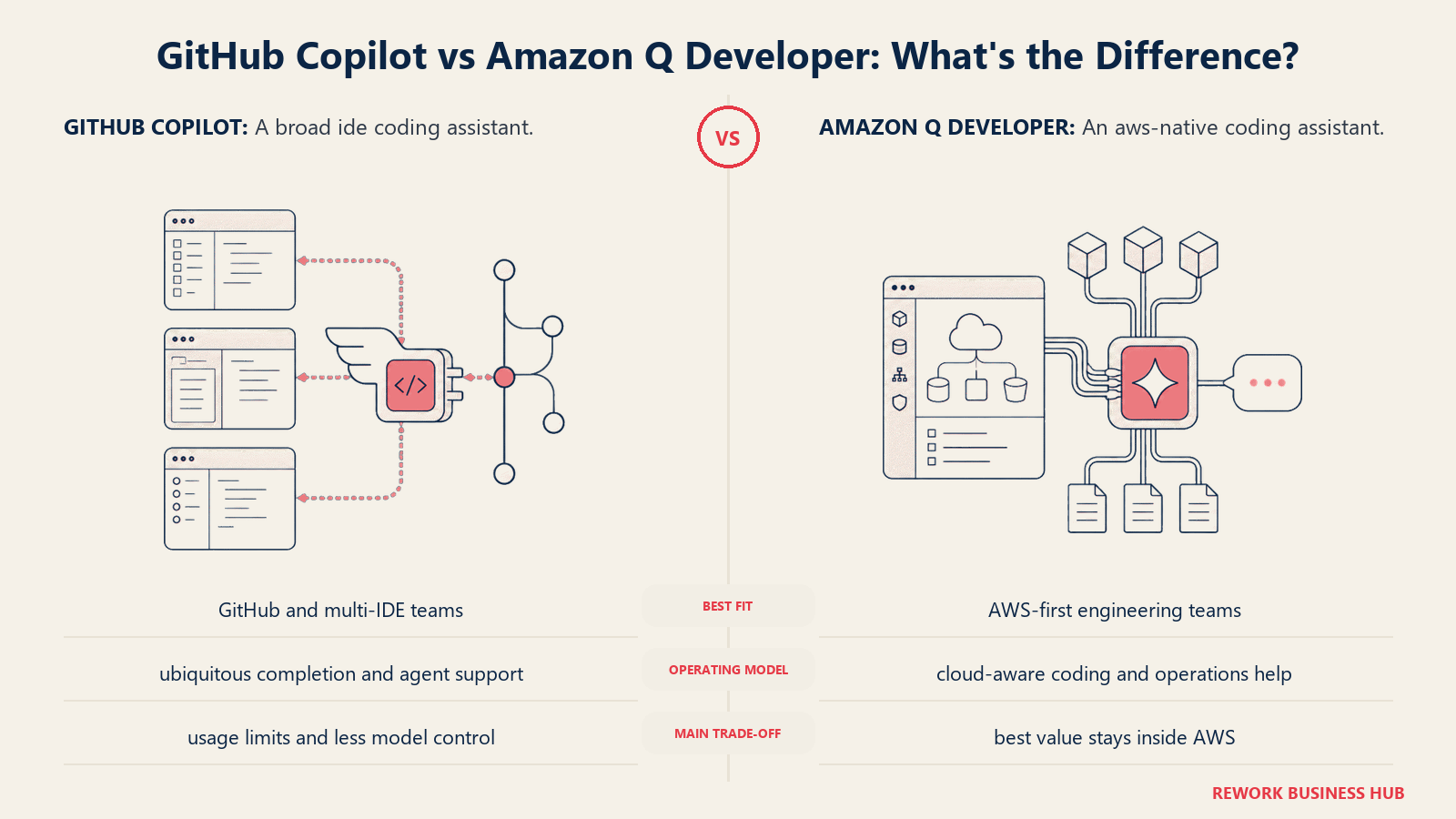 GitHub Copilot and Amazon Q Developer compared through matched operating metaphors for which fits better?