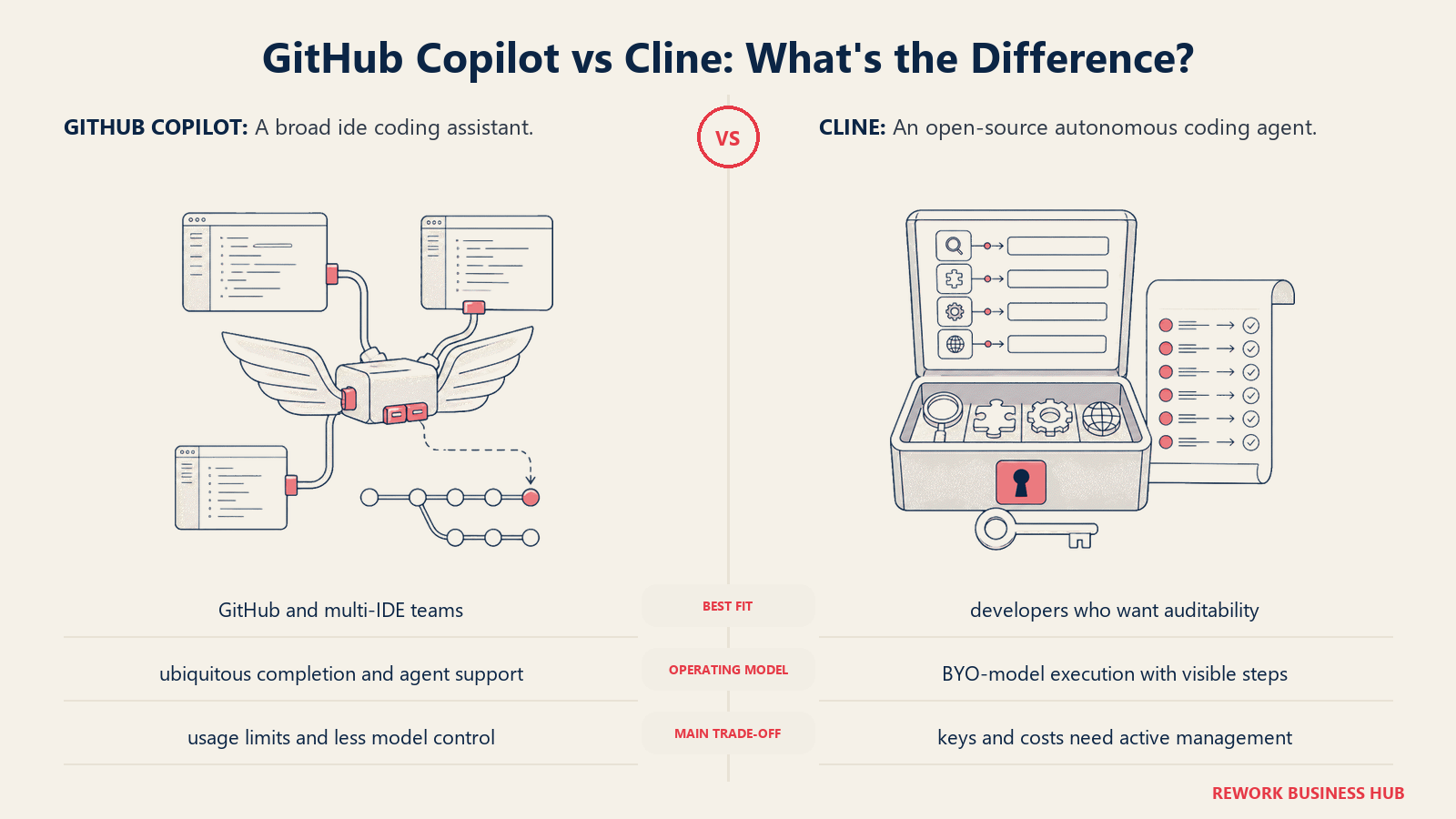 GitHub Copilot and Cline compared through matched operating metaphors for which fits better?