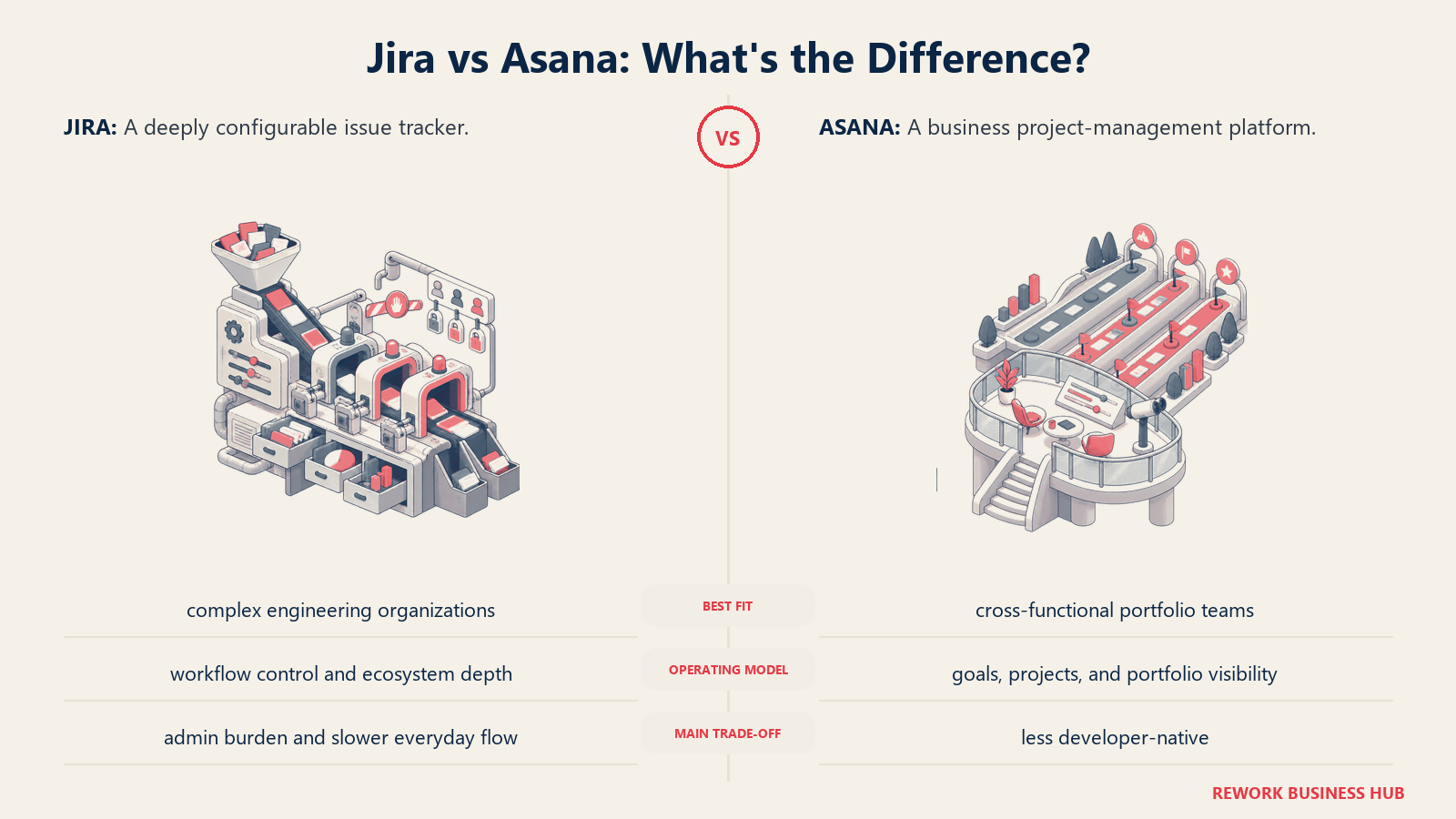 Jira and Asana compared through matched operating metaphors for which fits better?