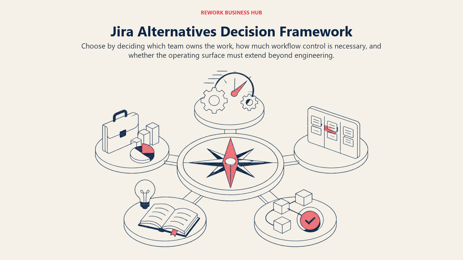 Jira Alternatives Decision Framework shown as decision routes for team type, workflow control, speed, portfolio breadth