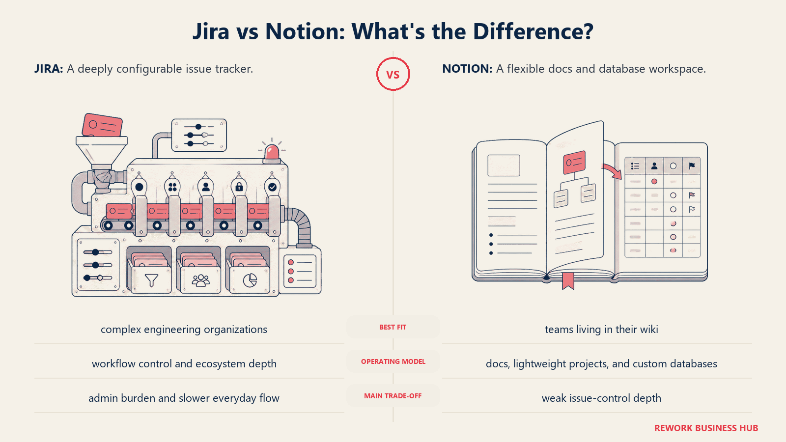 Jira and Notion compared through matched operating metaphors for which fits better?