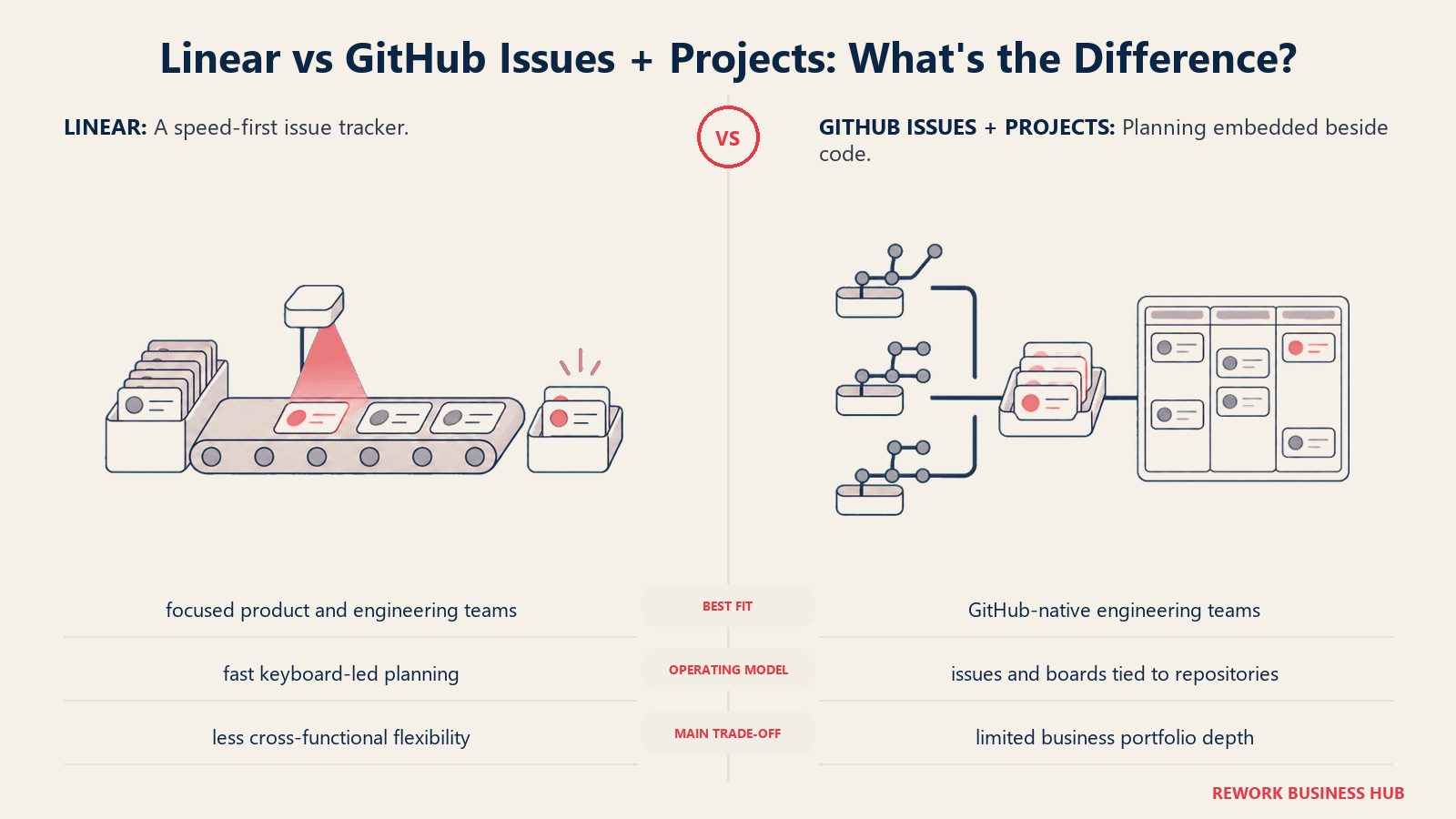 Linear and GitHub Issues + Projects compared through matched operating metaphors for which fits better?