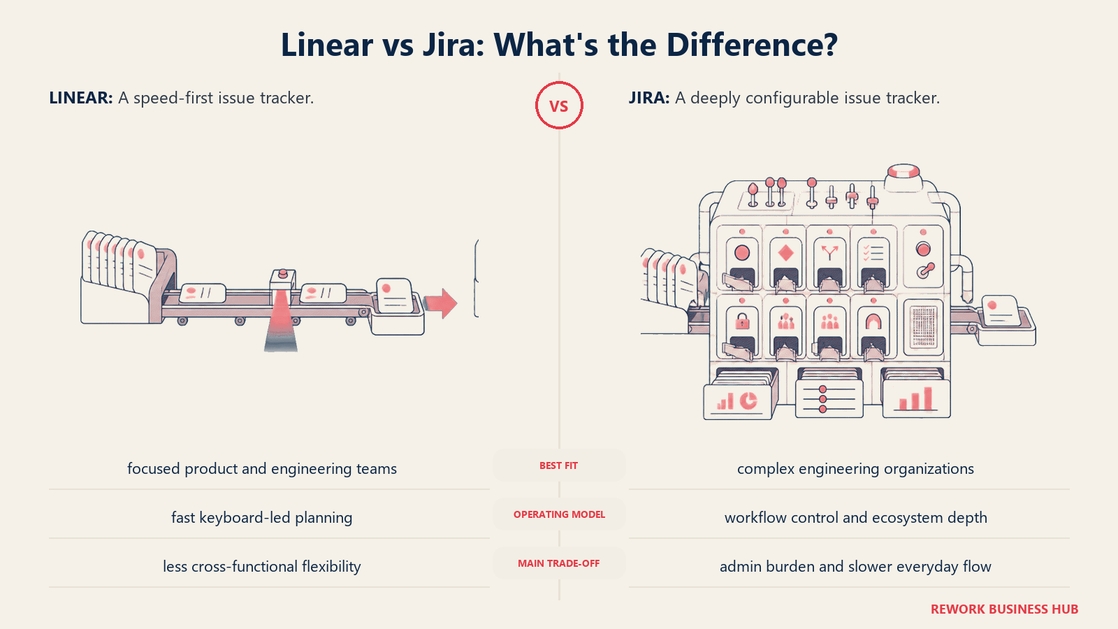 Linear and Jira compared through matched operating metaphors for which fits better?
