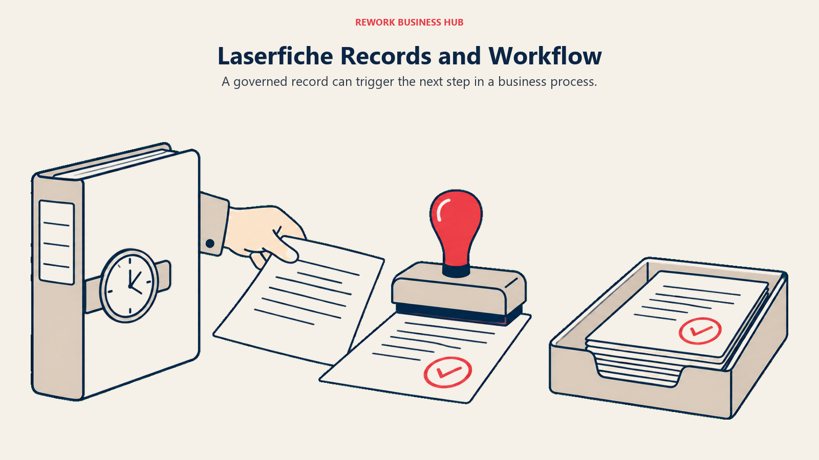 A retained record moves through approval into a workflow tray.