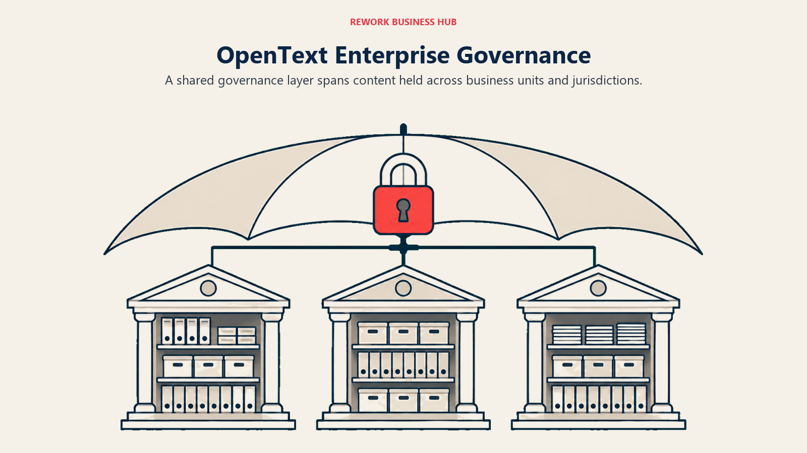 One governance umbrella covers several enterprise record stores.
