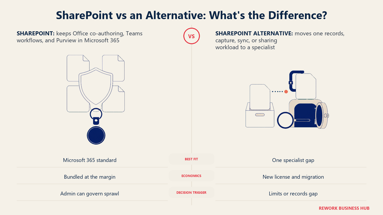 SharePoint and specialist alternatives compared on Microsoft 365 integration, governance, limits, and workload fit