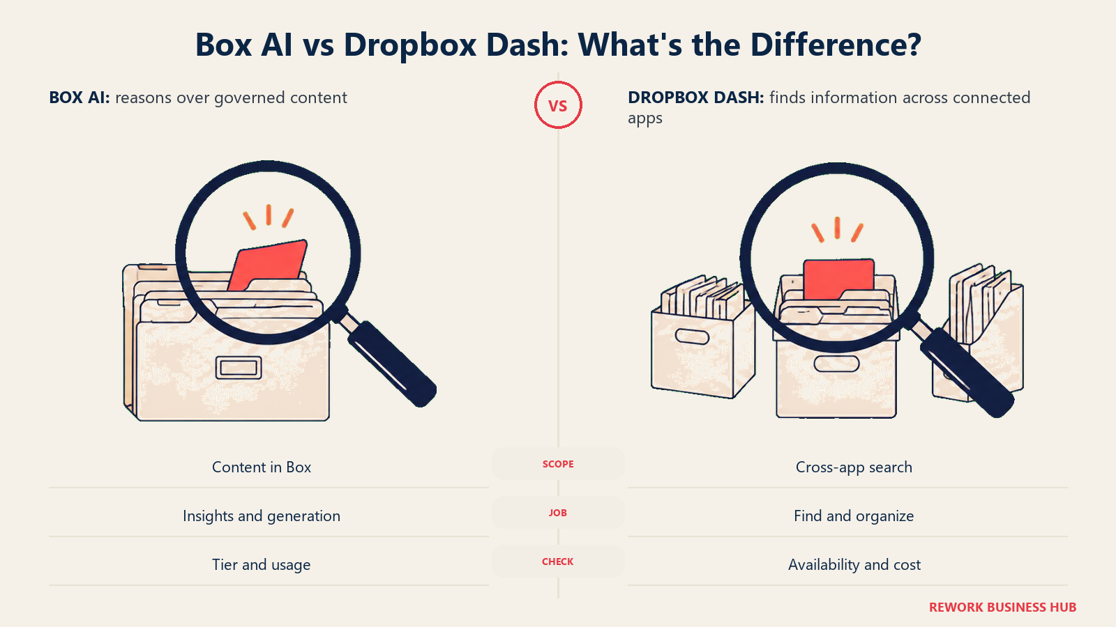 Box AI vs Dropbox Dash illustrated with a lens over one governed archive beside search across several containers