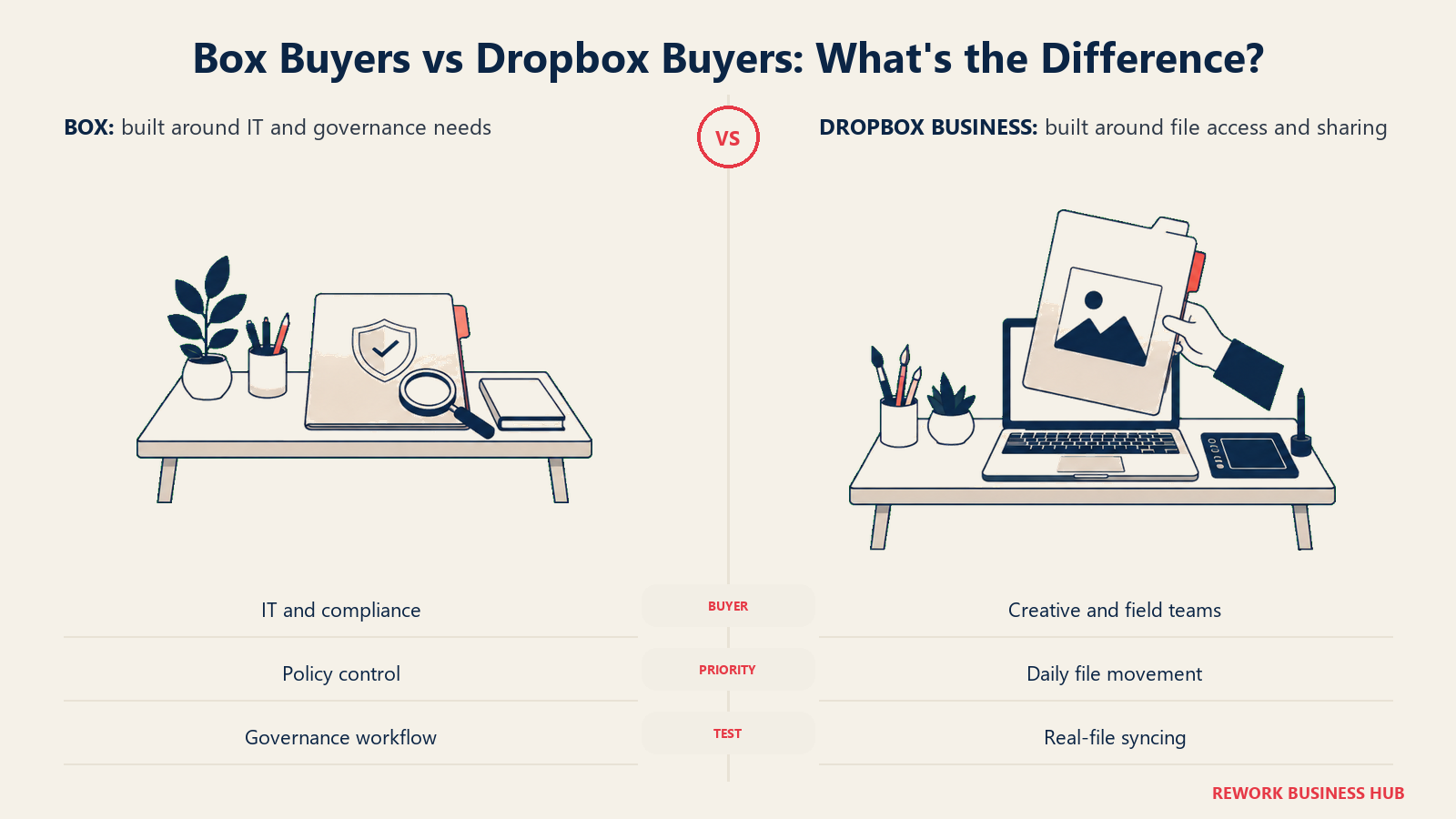 Box Buyers vs Dropbox Buyers illustrated with an audit desk beside a creative file-transfer desk