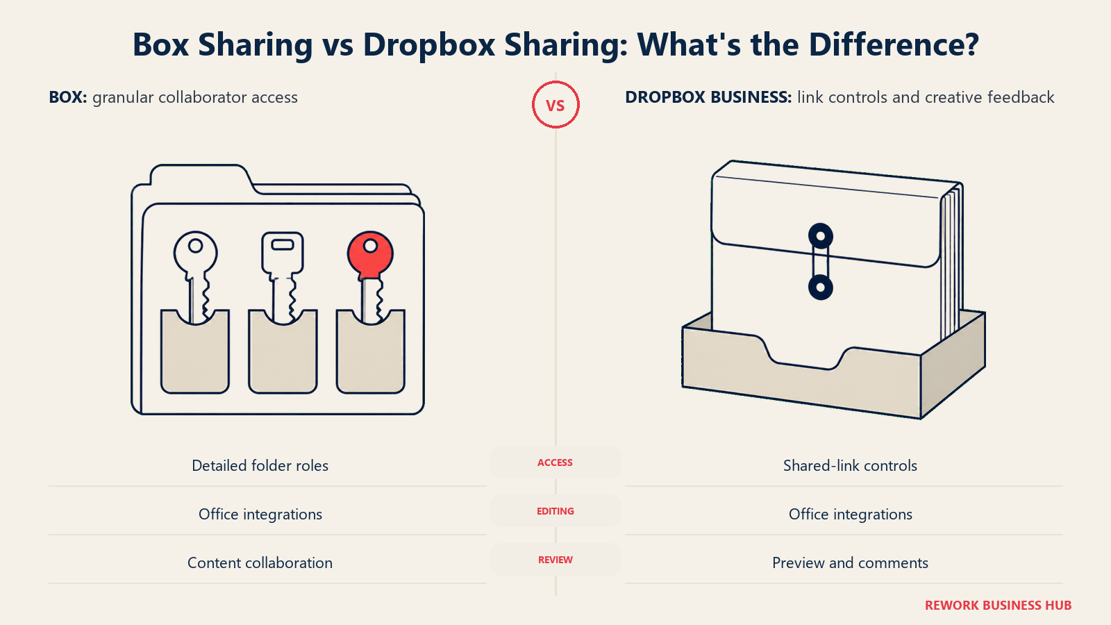 Box Sharing vs Dropbox Sharing illustrated with differentiated folder access keys beside a controlled shared file sleeve