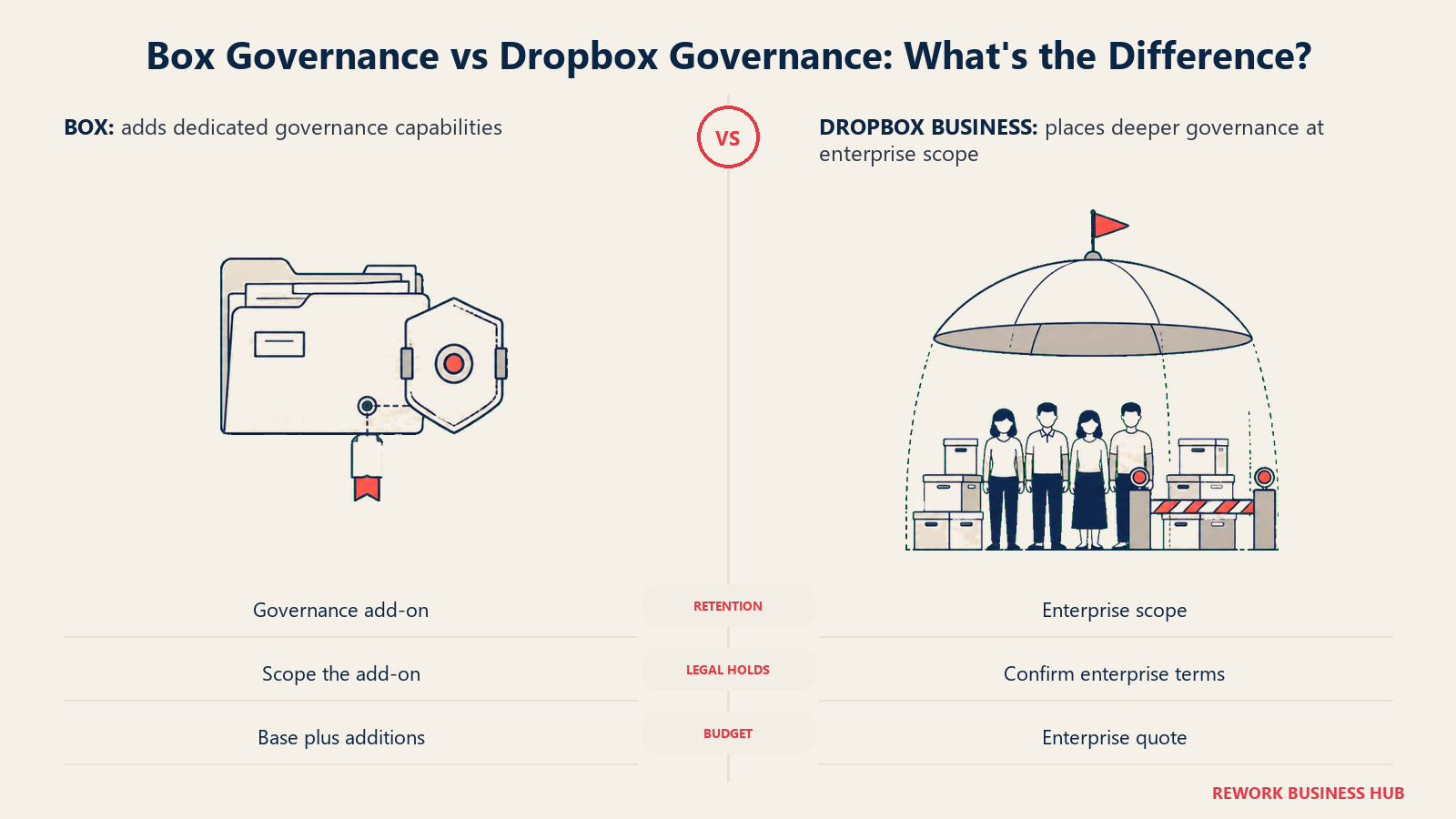 Box Governance vs Dropbox Governance illustrated with a detachable policy shield beside an enterprise governance canopy