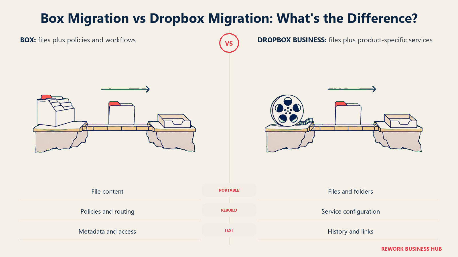 Box Migration vs Dropbox Migration illustrated with files moving left to right while policy configuration and creative history remain at their origins