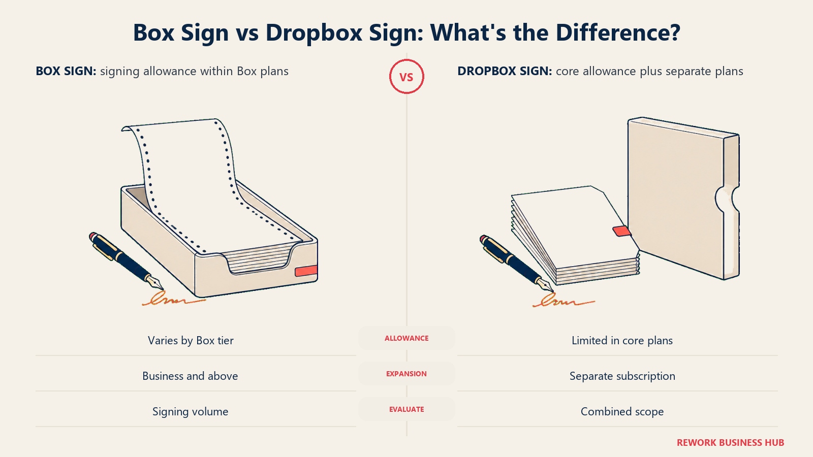 Box Sign vs Dropbox Sign illustrated with a continuous agreement stack beside an included bundle and separate subscription sleeve