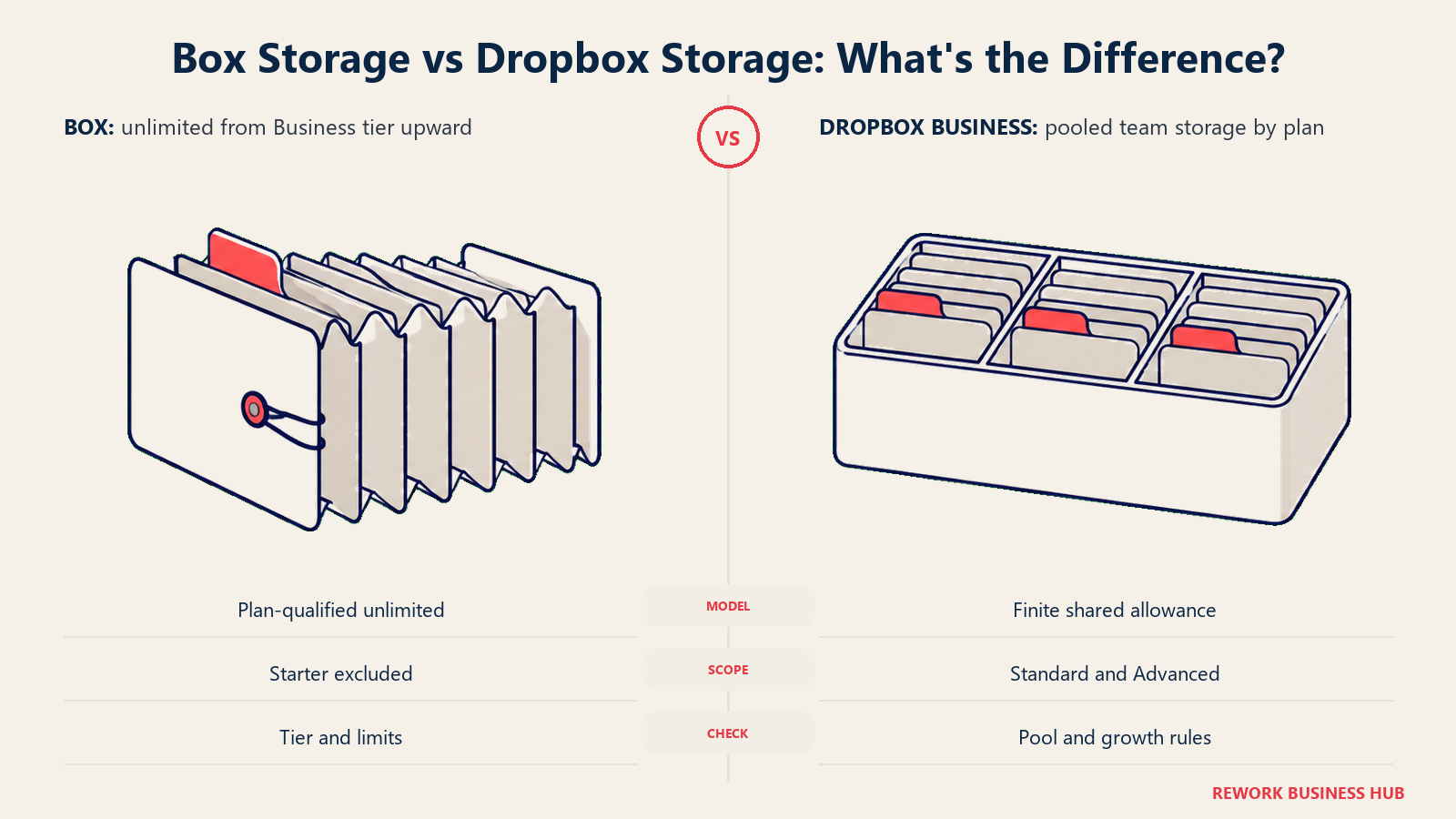 Box Storage vs Dropbox Storage illustrated with an expandable accordion archive beside a finite shared storage tray