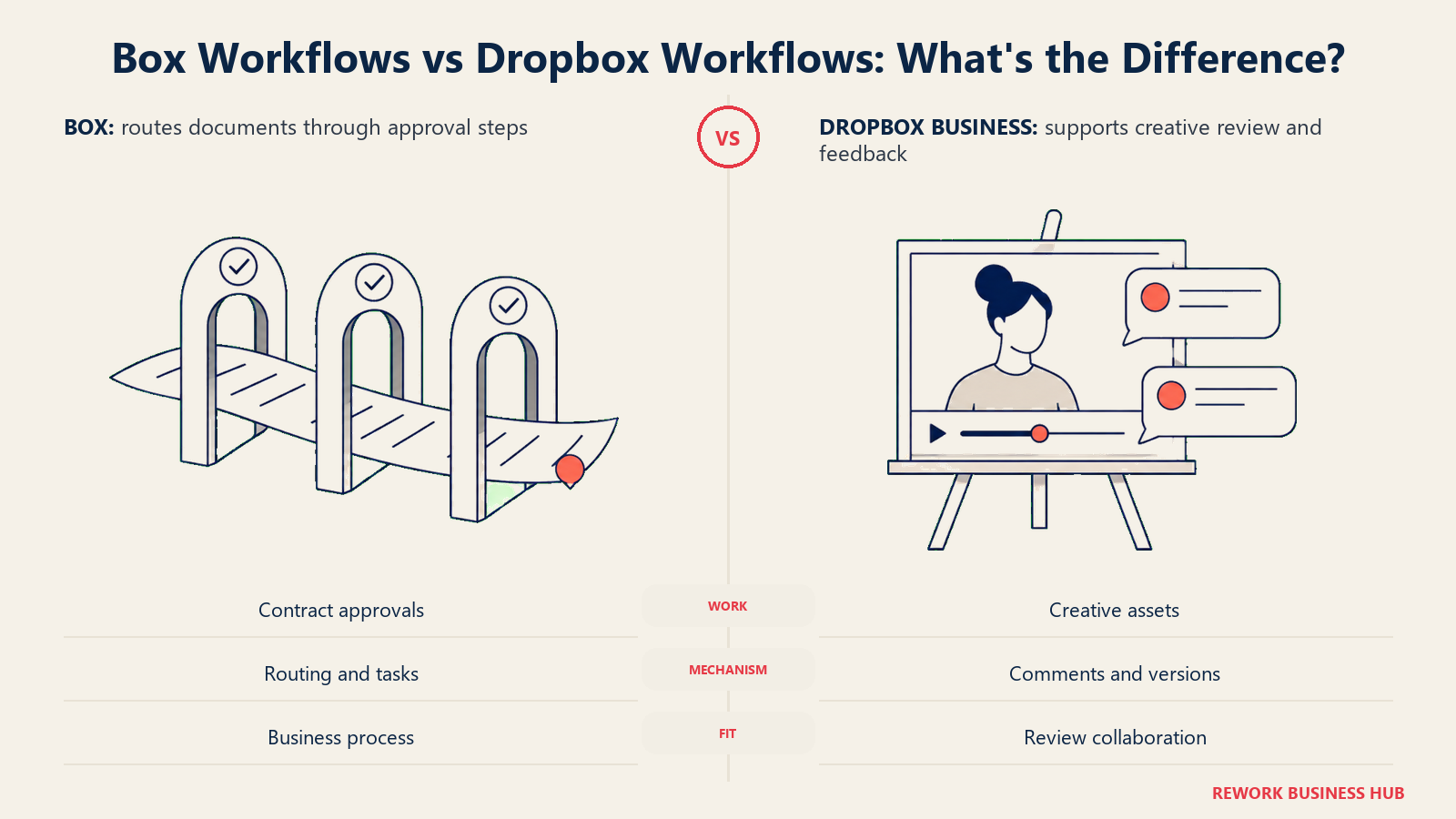Box Workflows vs Dropbox Workflows illustrated with contract approval checkpoints beside video-review comments
