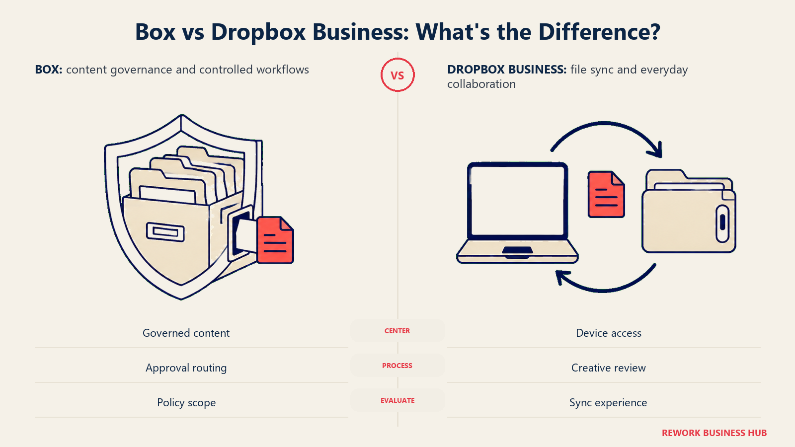Box vs Dropbox Business illustrated with a shielded document archive beside a laptop-to-folder synchronization loop