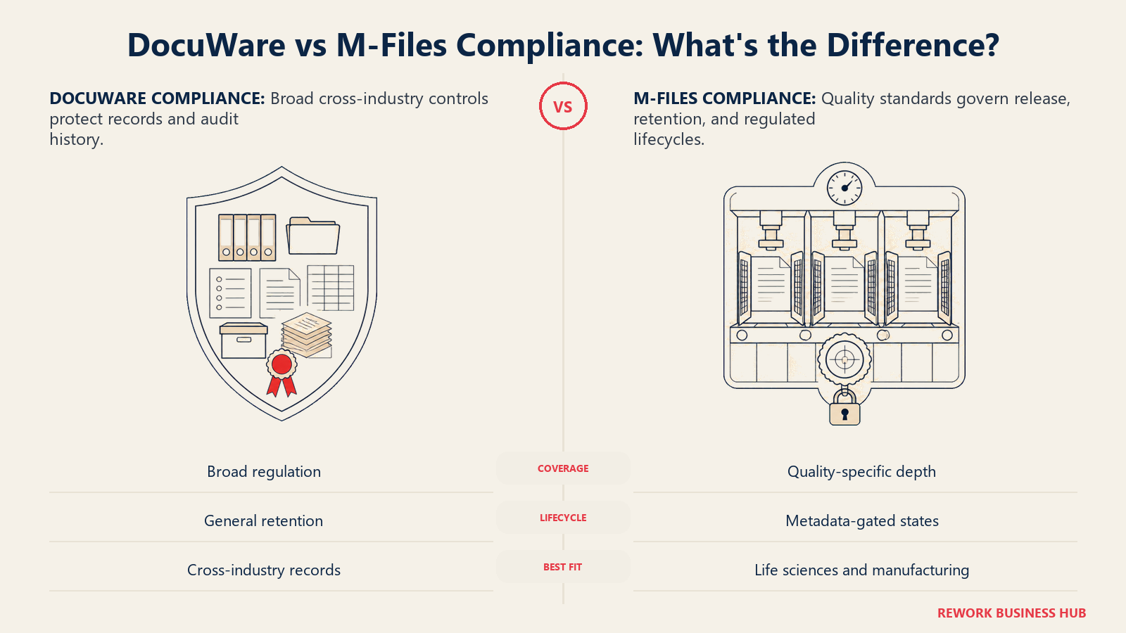 DocuWare versus M-Files compliance shown as a broad records shield beside a precision quality-control lifecycle chamber