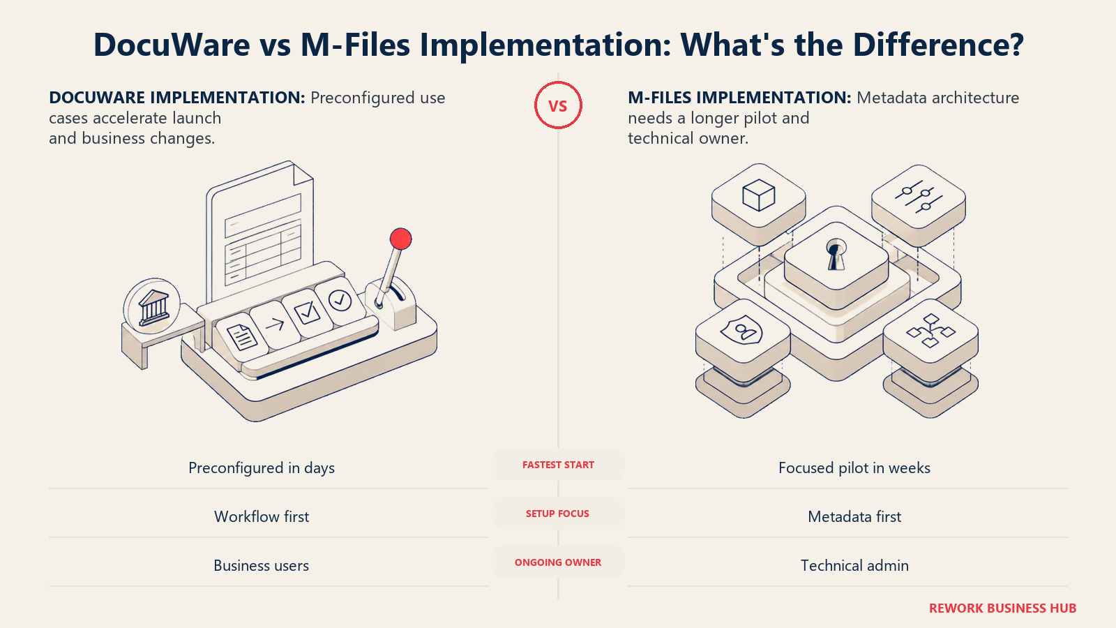 DocuWare versus M-Files implementation shown as a ready-to-launch invoice workflow dock beside a metadata architecture assembly platform