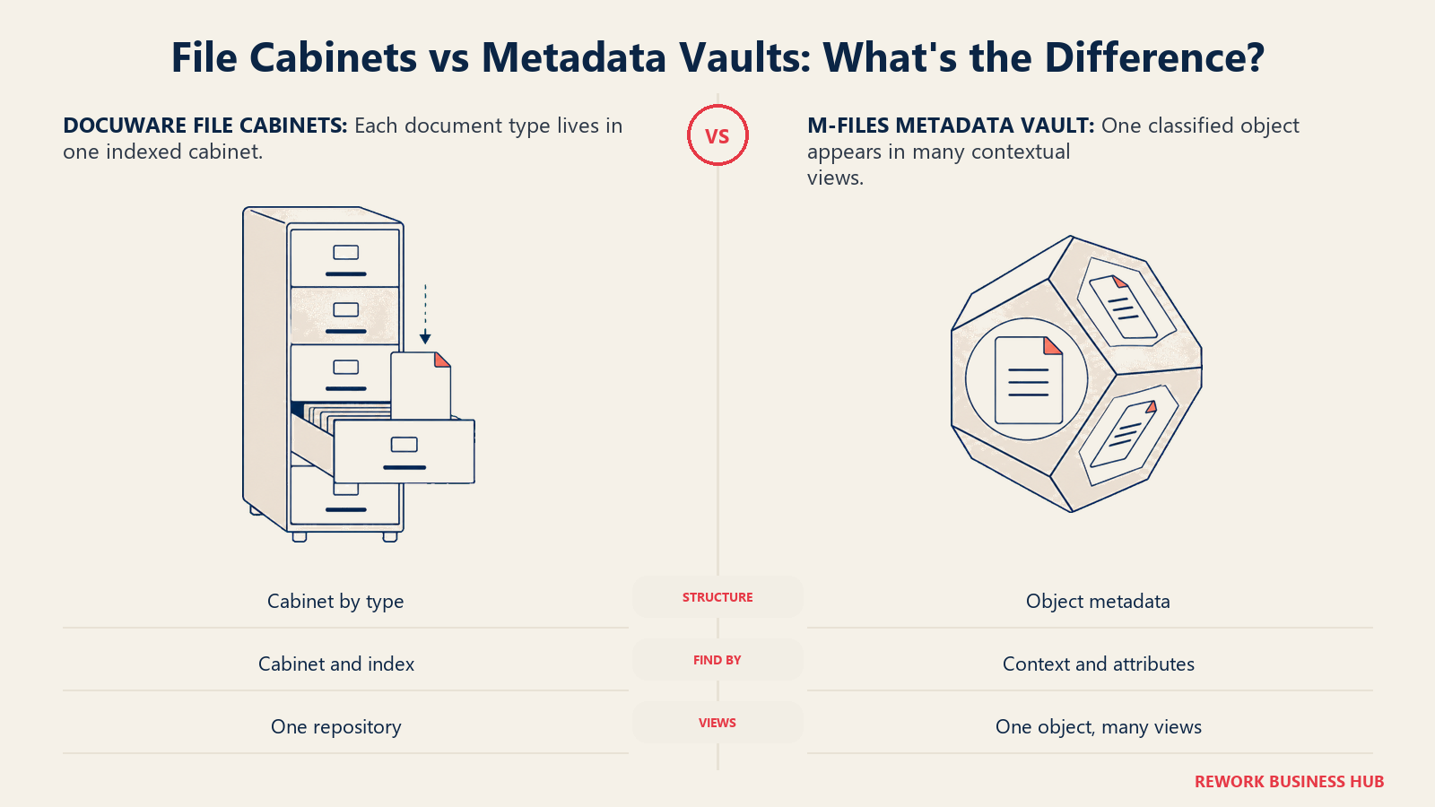 File cabinets versus metadata vaults shown as one indexed repository beside one document appearing through several contextual views