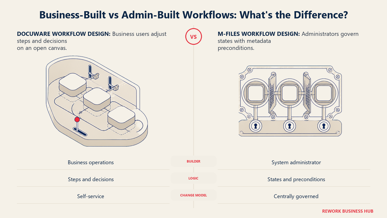 Business-built versus admin-built workflows shown as an open adjustable routing bench beside a guarded state-transition mechanism