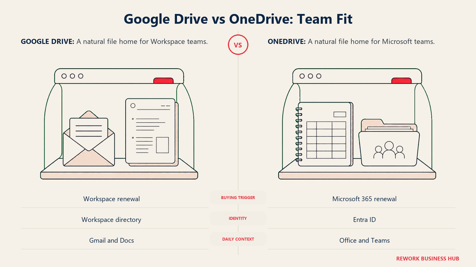 Google Drive vs OneDrive: Team Fit: A natural file home for Workspace teams. A natural file home for Microsoft teams.