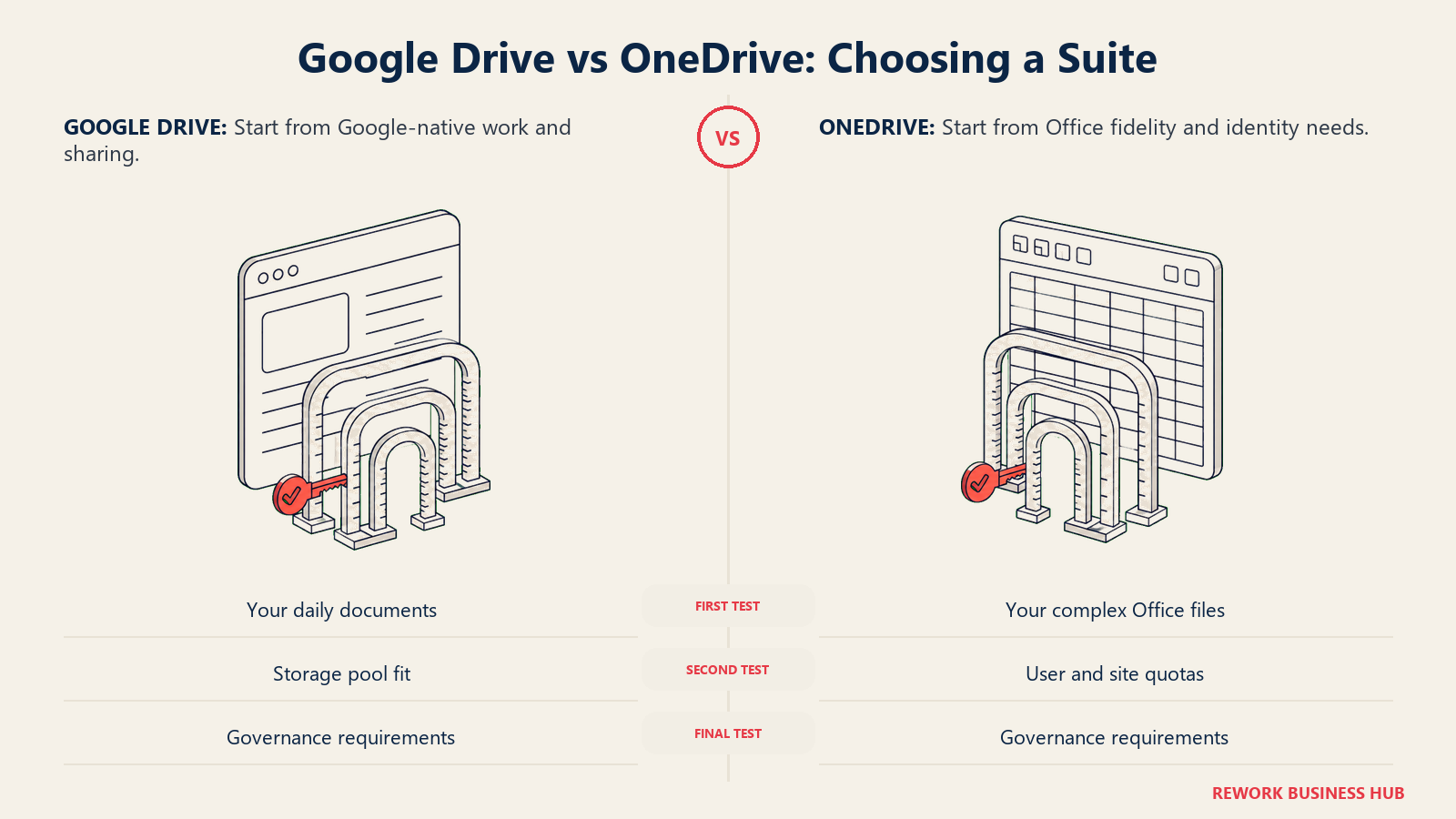 Google Drive vs OneDrive: Choosing a Suite: Start from Google-native work and sharing. Start from Office fidelity and identity needs.
