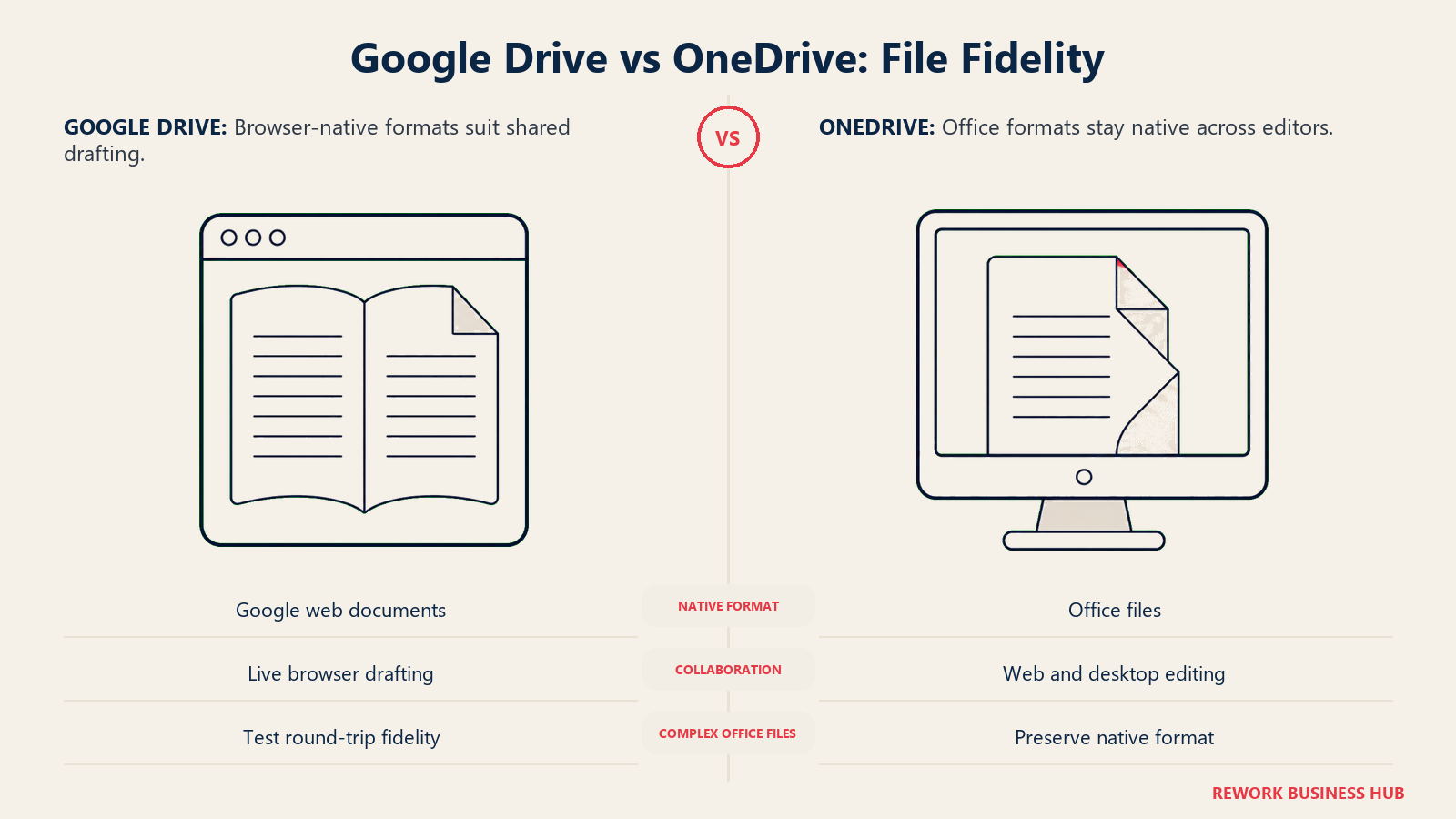 Google Drive vs OneDrive: File Fidelity: Browser-native formats suit shared drafting. Office formats stay native across editors.