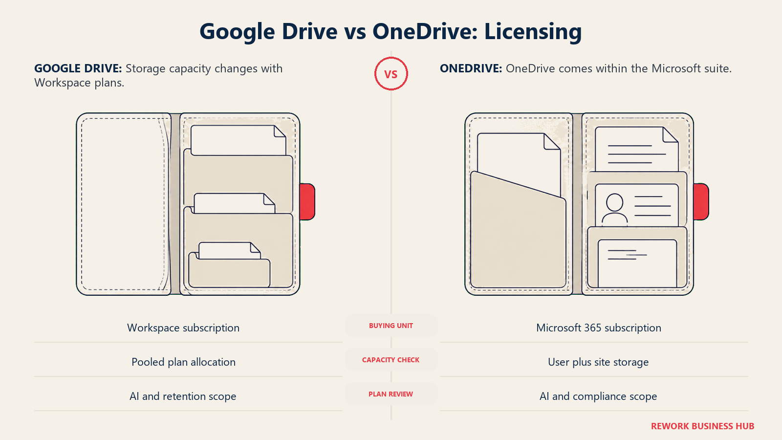 Google Drive vs OneDrive: Licensing: Storage capacity changes with Workspace plans. OneDrive comes within the Microsoft suite.
