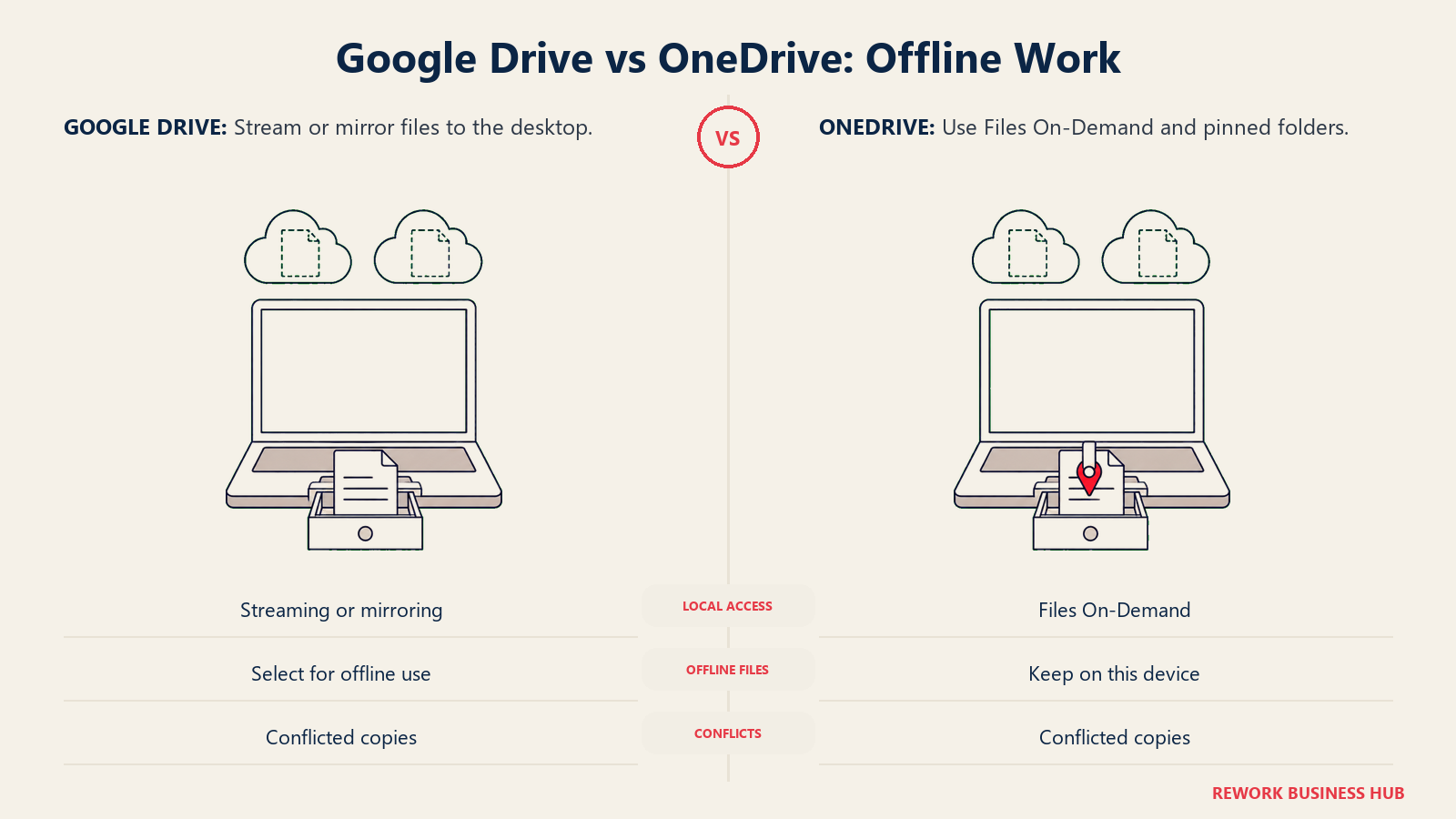 Google Drive vs OneDrive: Offline Work: Stream or mirror files to the desktop. Use Files On-Demand and pinned folders.