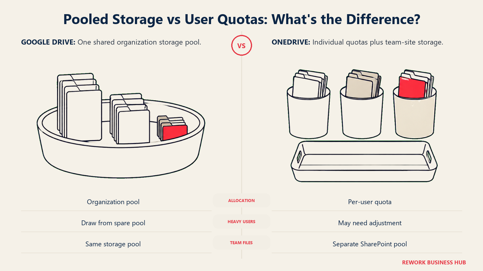 Pooled Storage vs User Quotas: What's the Difference?: One shared organization storage pool. Individual quotas plus team-site storage.