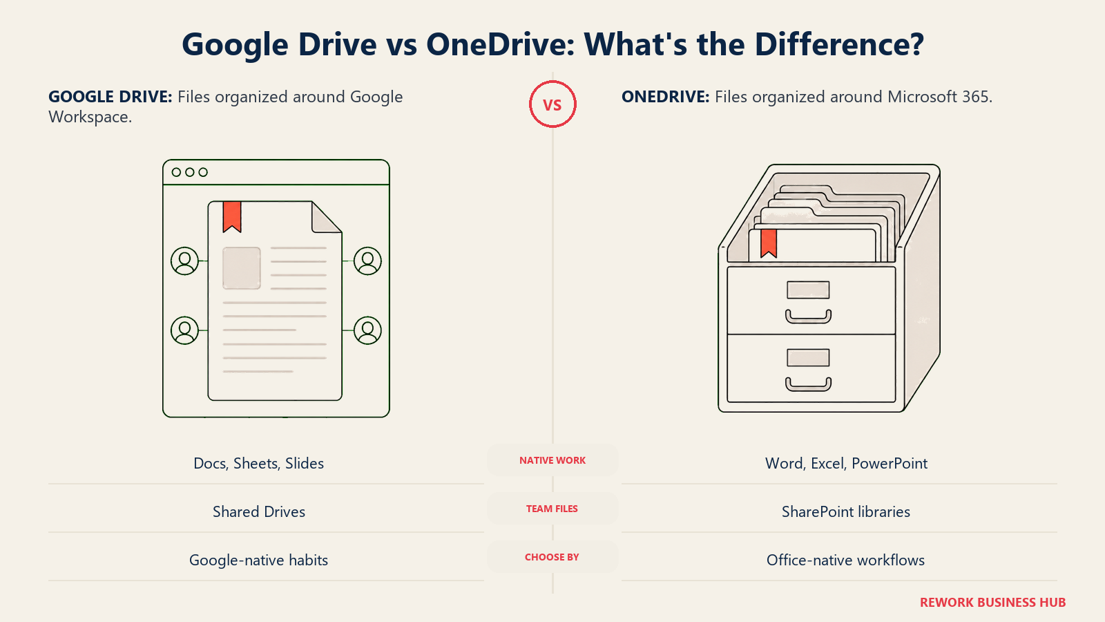 Google Drive vs OneDrive: What's the Difference?: Files organized around Google Workspace. Files organized around Microsoft 365.