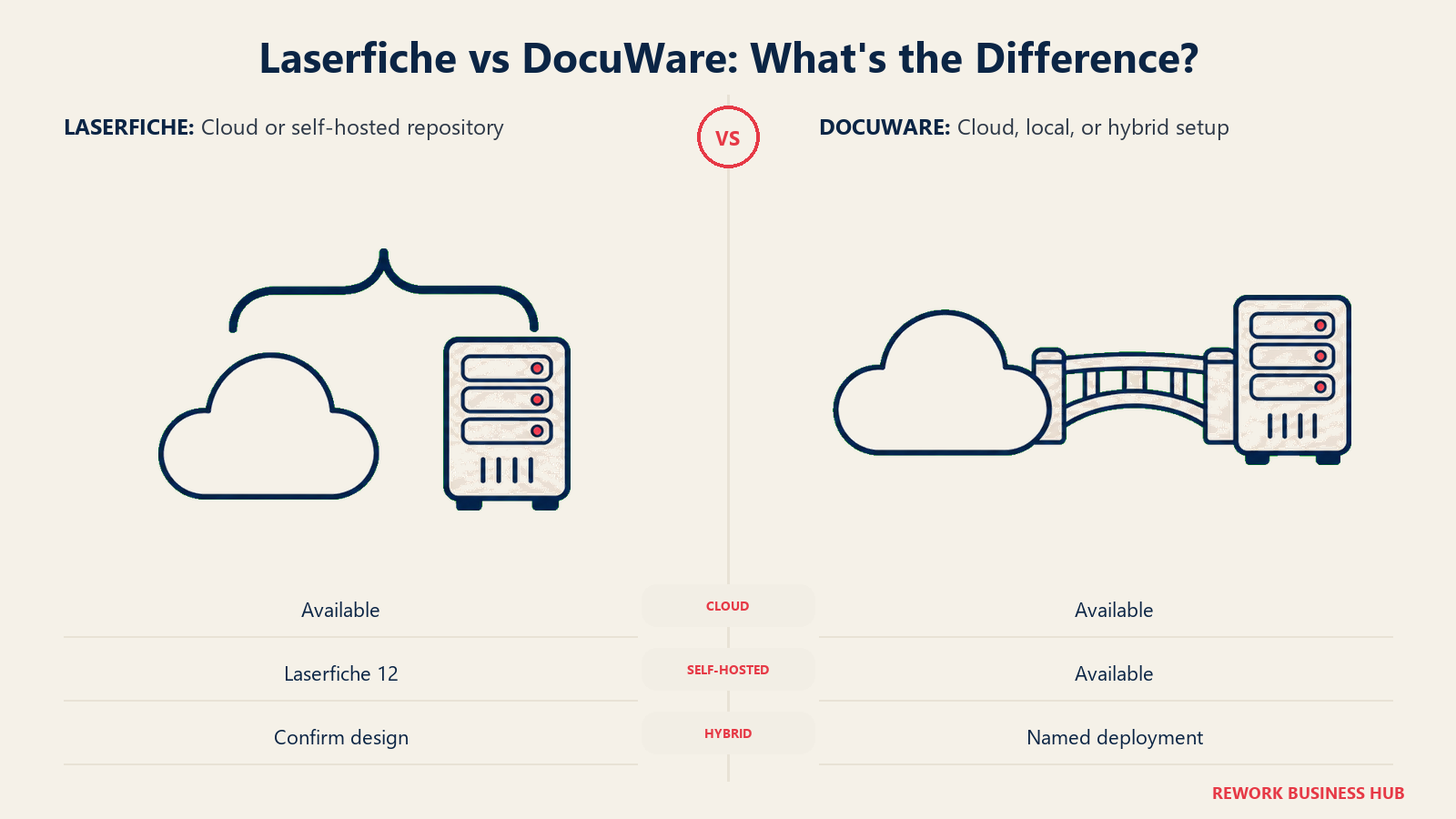 Laserfiche vs DocuWare: What's the Difference?: Confirm hosting, deployment and residency against the organization needs before comparing licenses.