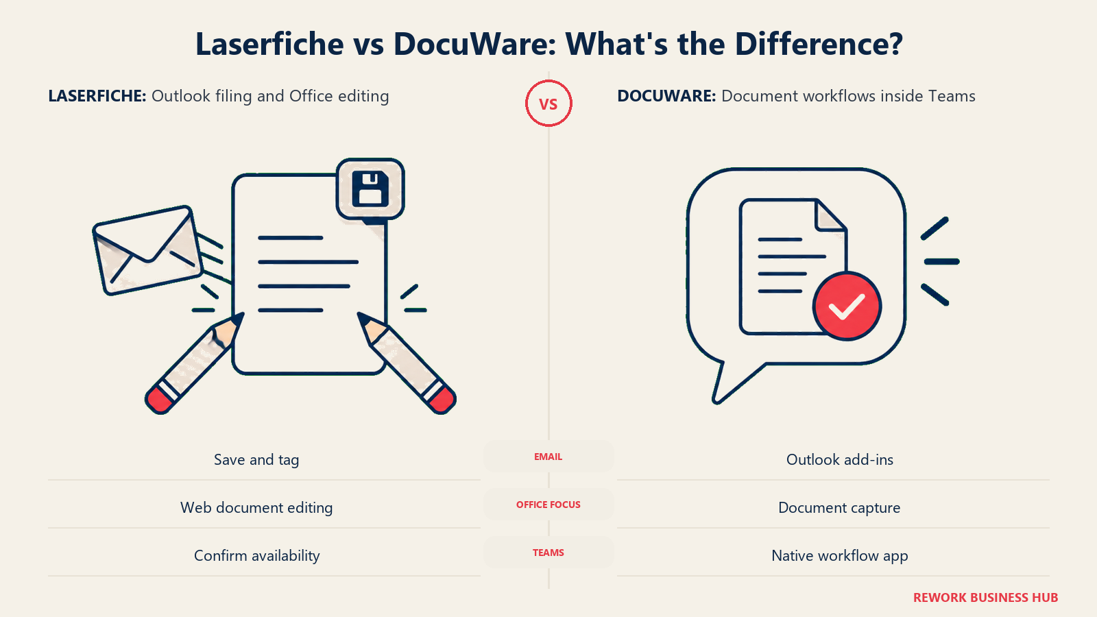 Laserfiche vs DocuWare: What's the Difference?: Compare the actual daily Microsoft touchpoint: Office document editing or workflow inside Teams.