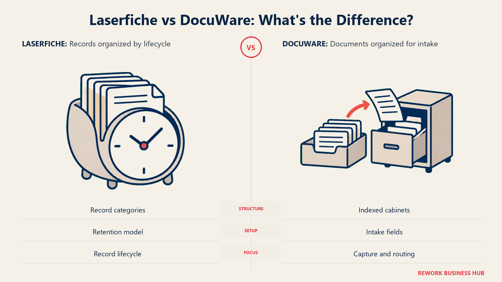 Laserfiche vs DocuWare: What's the Difference?: Laserfiche centers formal record classification. DocuWare centers indexed cabinets and document intake.