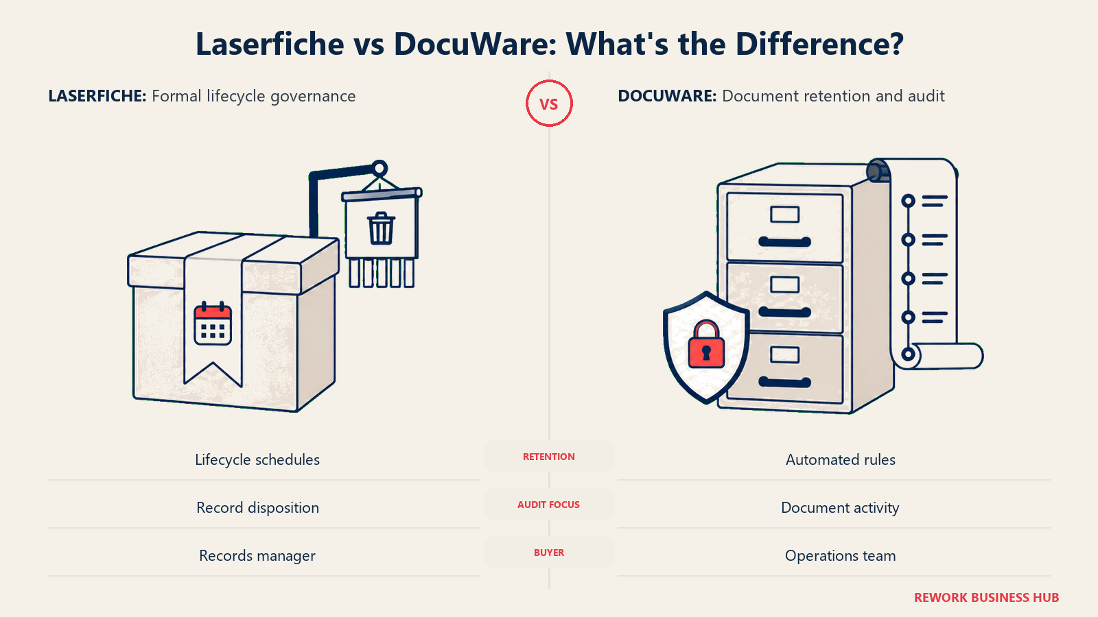 Laserfiche vs DocuWare: What's the Difference?: Match formal record lifecycle requirements against general document retention and audit needs.