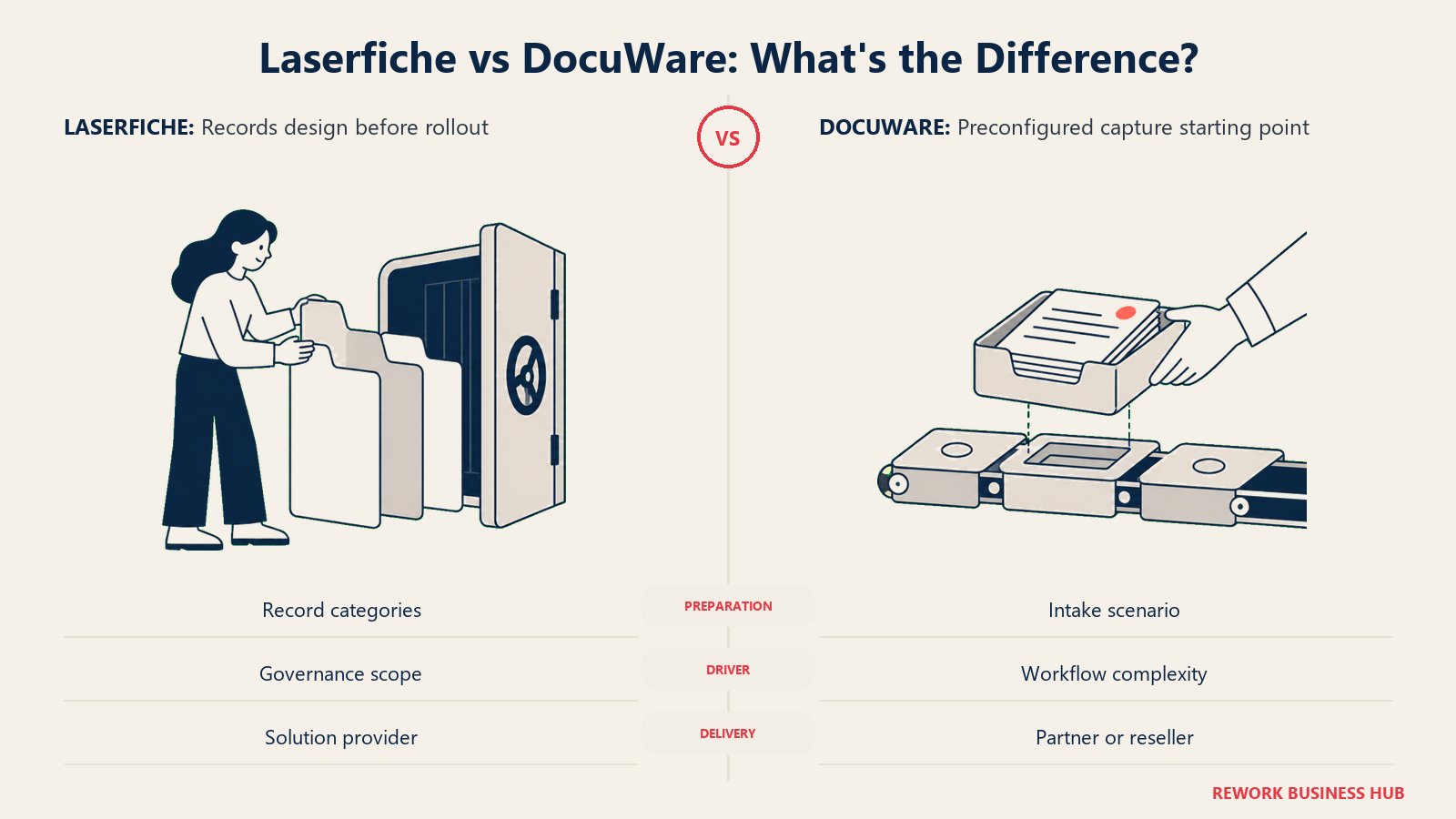 Laserfiche vs DocuWare: What's the Difference?: Implementation effort depends on record policy design or the complexity of the document intake workflow.