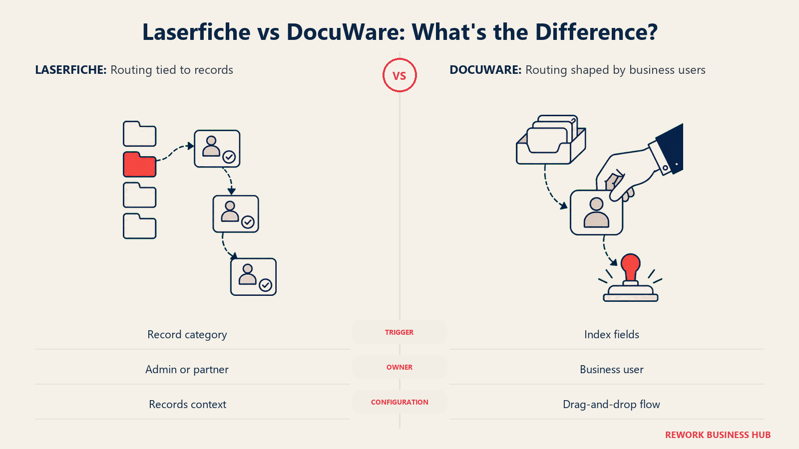 Laserfiche vs DocuWare: What's the Difference?: Laserfiche routes from records context. DocuWare emphasizes business-user workflow configuration.