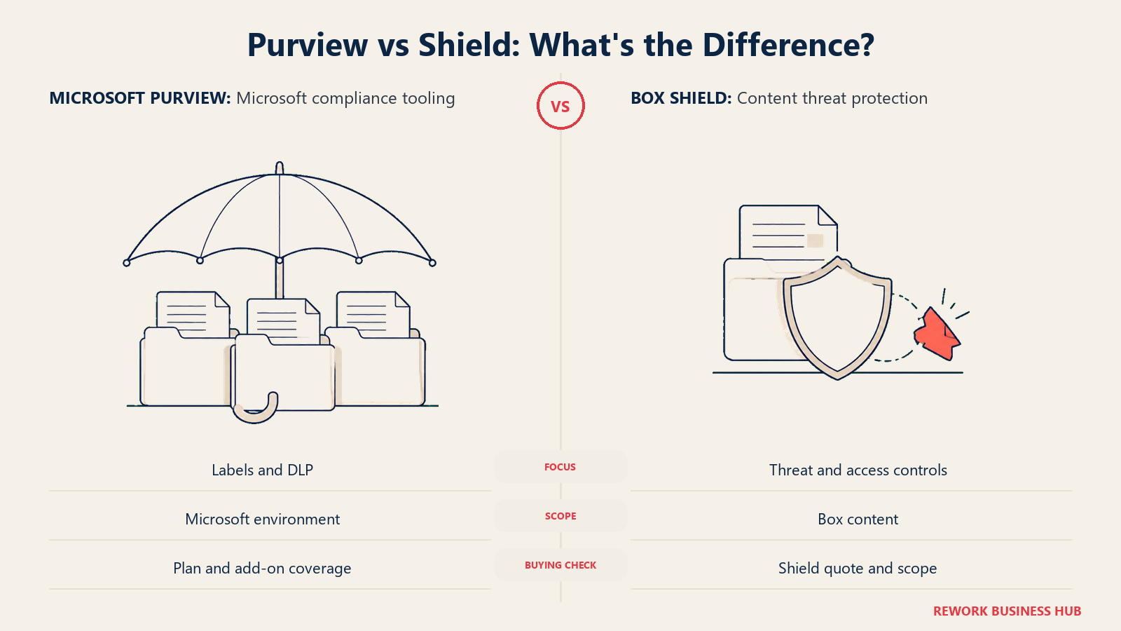 Umbrella protecting document folders beside a shield protecting a content file.