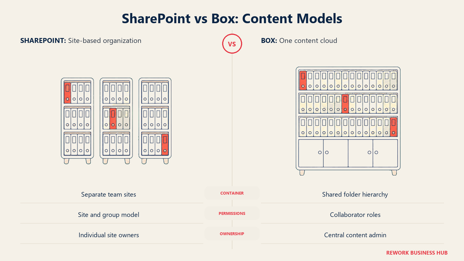 Separate site-based filing cabinets compared with one consolidated content cabinet.