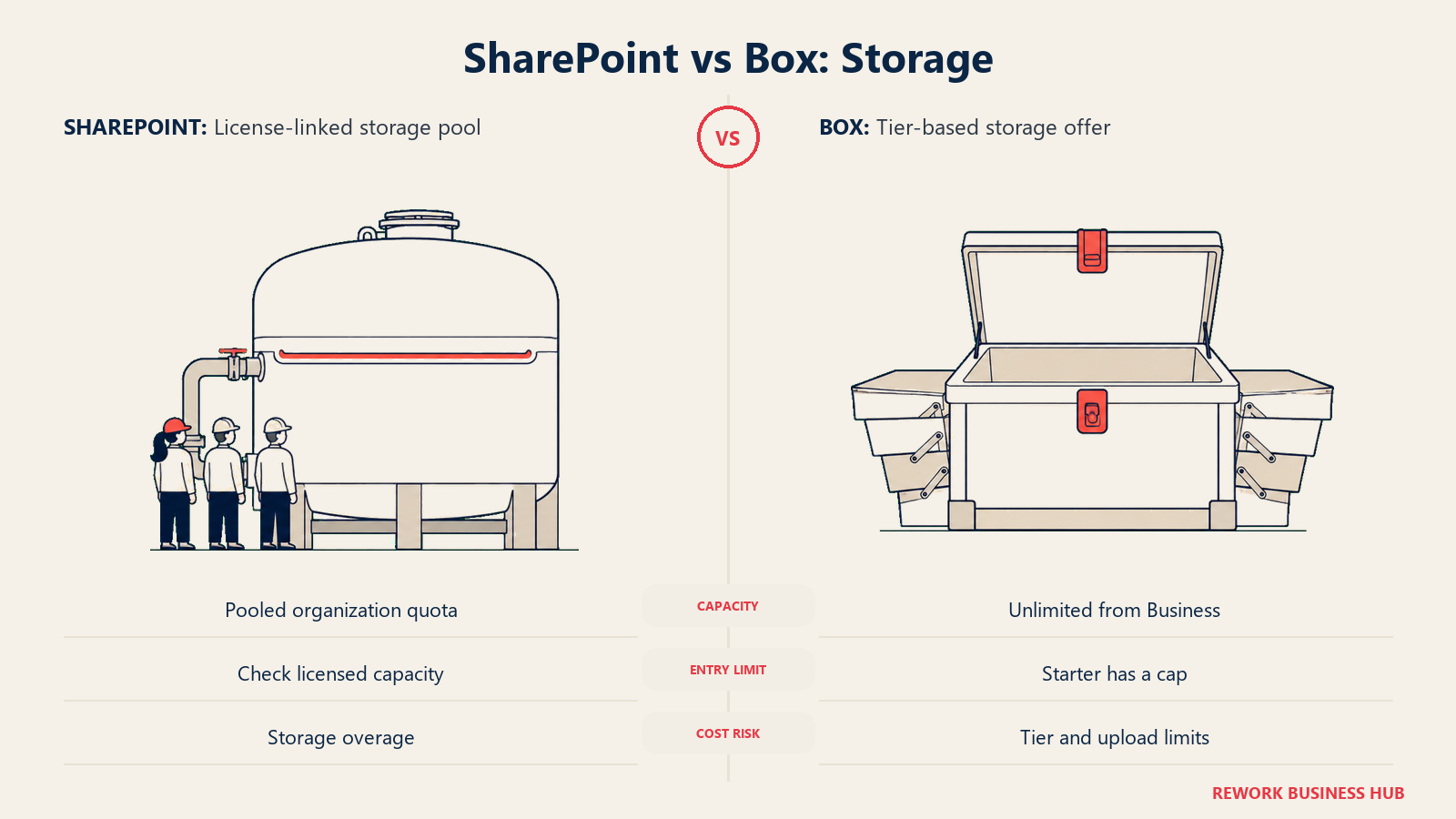 Shared storage tank beside an expandable storage case representing different capacity models.