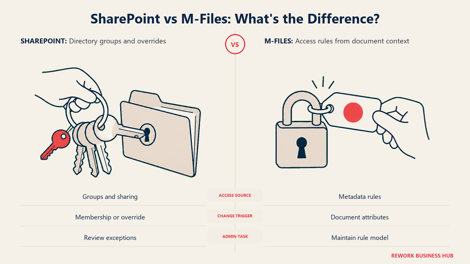 SharePoint vs M-Files: What's the Difference?: SharePoint uses groups and overrides. M-Files can derive access from document metadata.