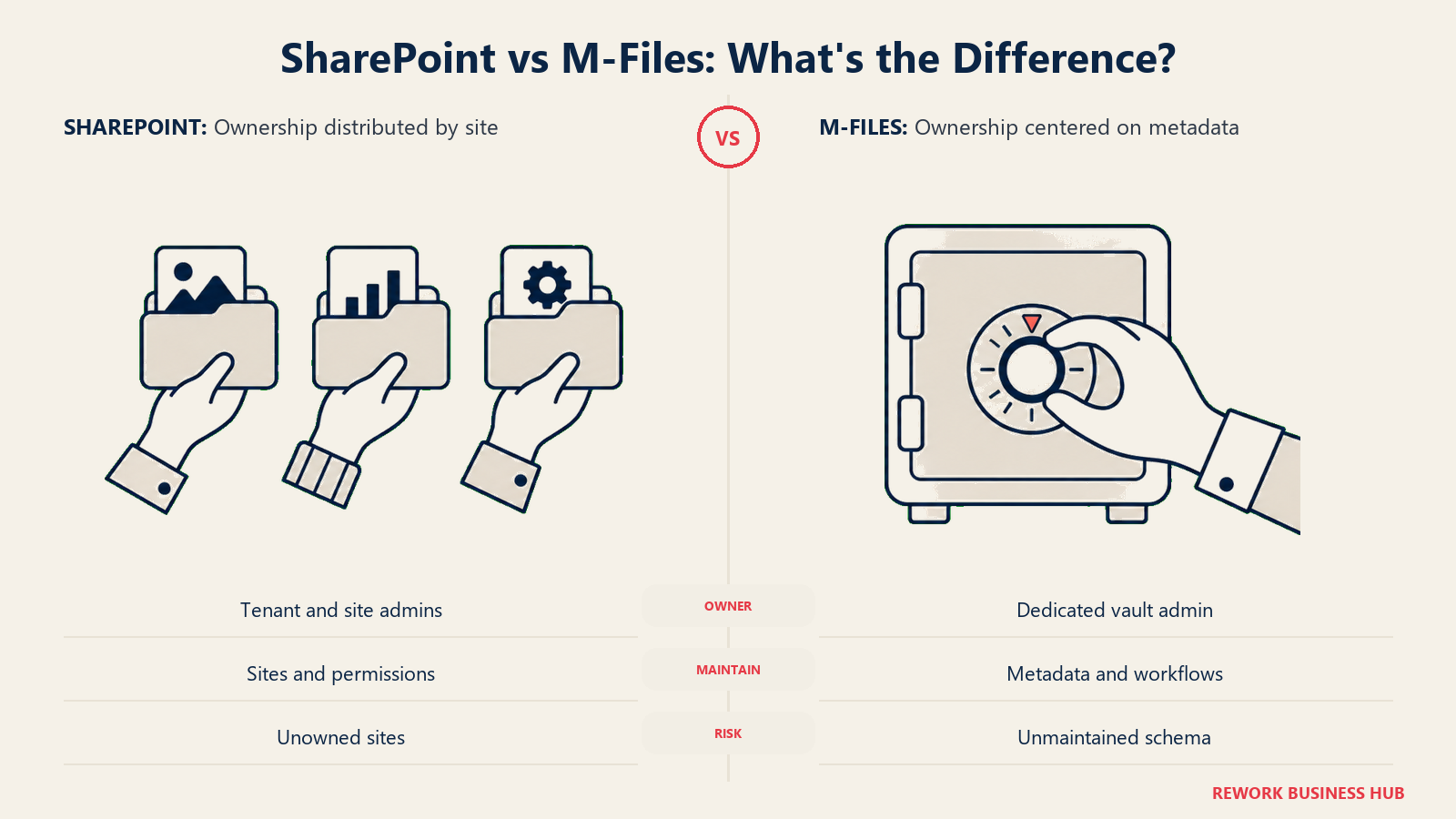 SharePoint vs M-Files: What's the Difference?: Document governance needs a named owner in either model: distributed sites or one metadata structure.
