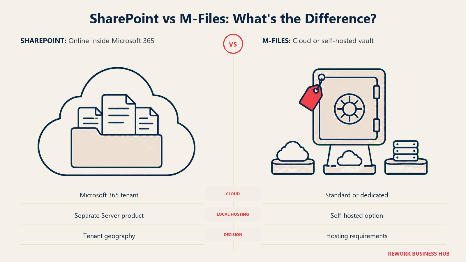 SharePoint vs M-Files: What's the Difference?: SharePoint Online runs inside Microsoft 365. M-Files offers additional hosting choices.